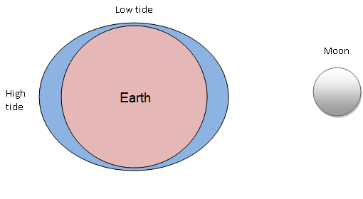 High and Low Tides