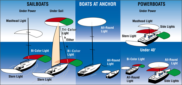 Understanding Marine Lighting
