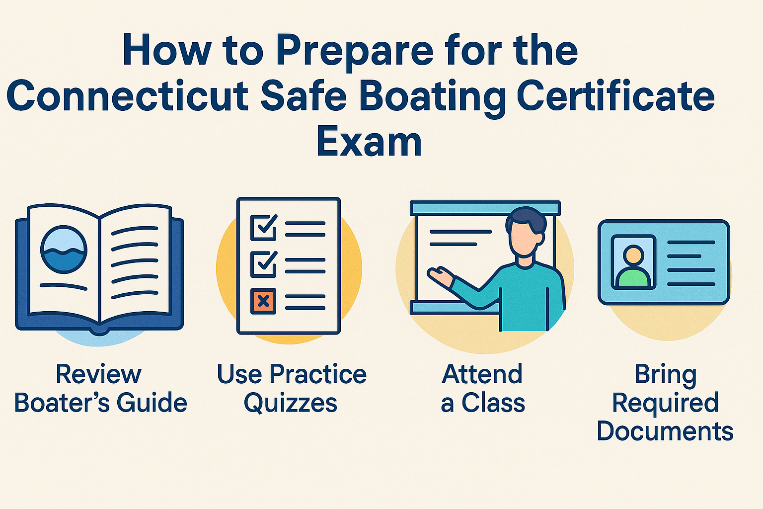 How to Prepare for the Connecticut Safe Boating Certificate Exam image showing four steps: review the Boater’s Guide, use practice quizzes, attend a class, and bring required documents. Icons include an open book, checklist, instructor at a board, and an ID card. This visual supports boating safety, boating education, and responsible boating practices for earning a Connecticut boating certificate.